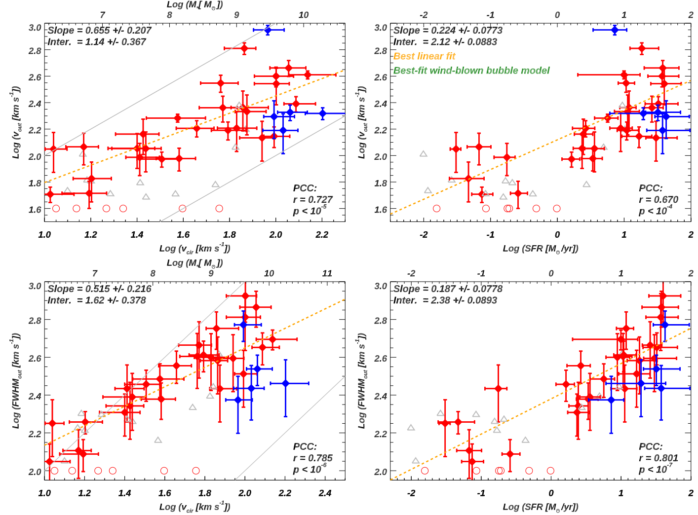 Correlation between SN-driven outflows and galaxy properties