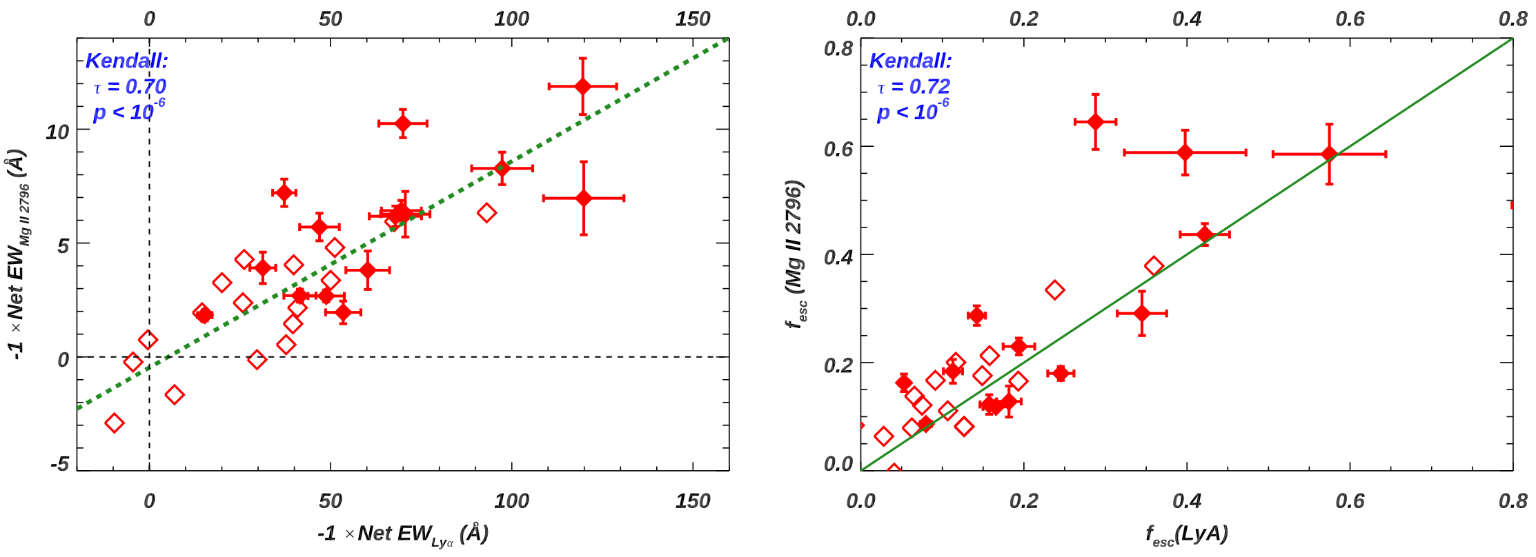 Correlation between Mg II and Lyα lines in LzLCS