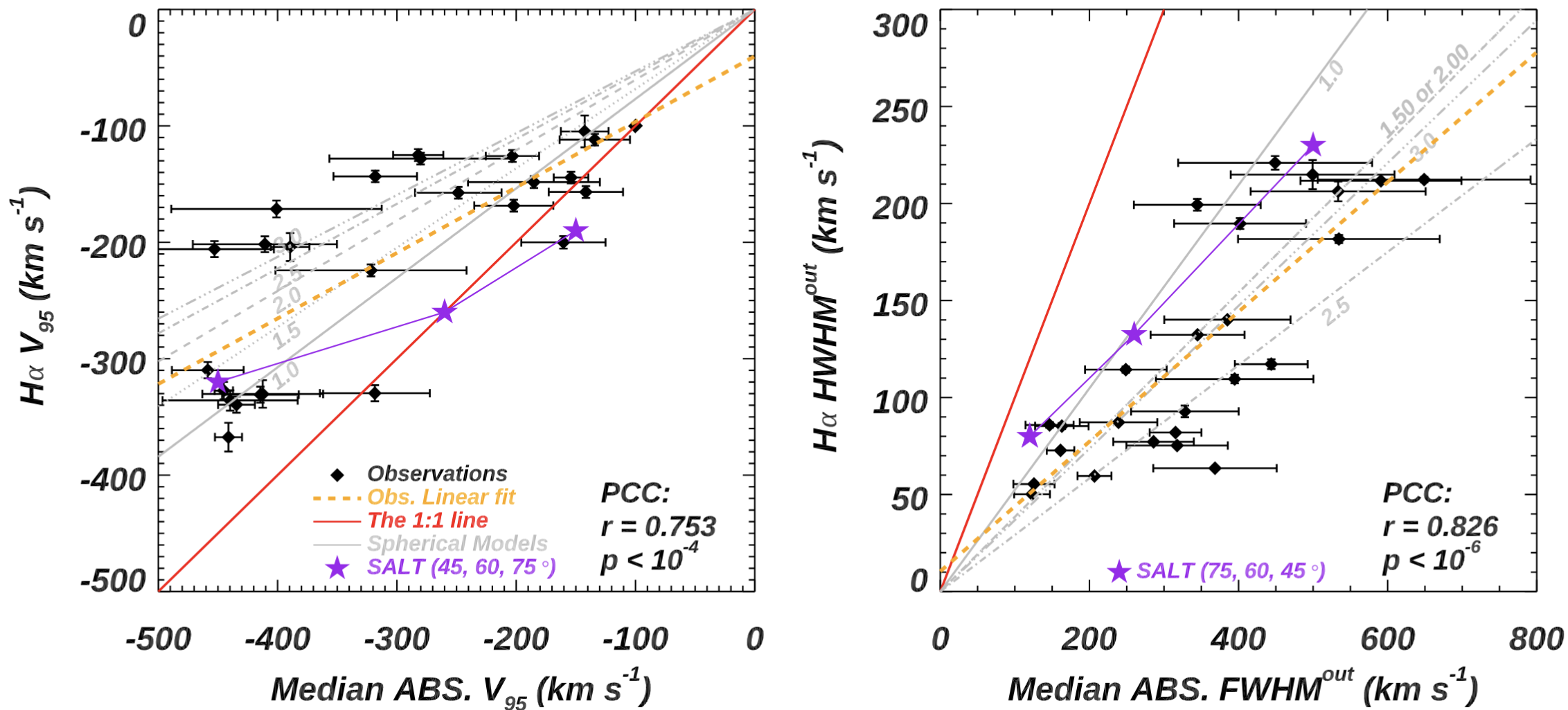 Correlation between SN-driven outflow properties from emission and absorption lines